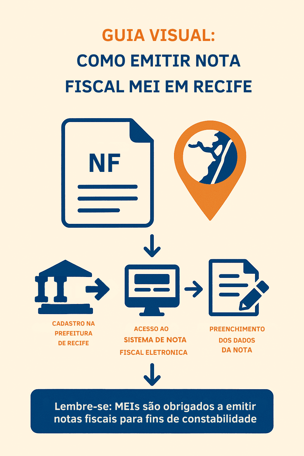 Infografico Como emitir nota fiscal Mei recife